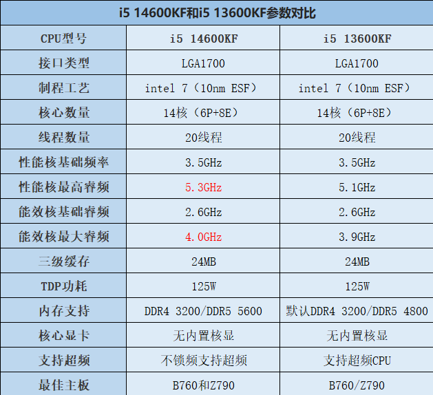 i5 14600KF和13600KF参数对比图